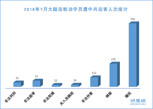 圖1：2018年7月大陸法輪功學員遭中共迫害人次統計