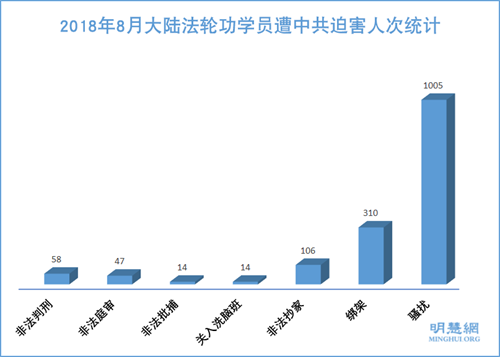 圖1：2018年8月大陸法輪功學員遭中共迫害人次統計