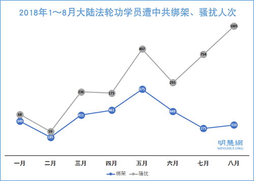 圖2：2018年1～8月大陸法輪功學員遭中共綁架、騷擾人次