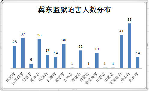 '圖：法輪功學員遭迫害區域分布圖，名單見附錄。'