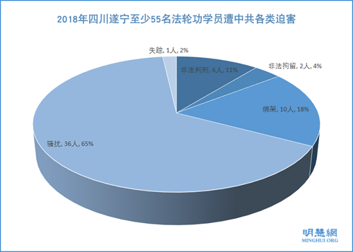 圖1：2018年四川遂寧至少55名法輪功學員遭中共各類迫害