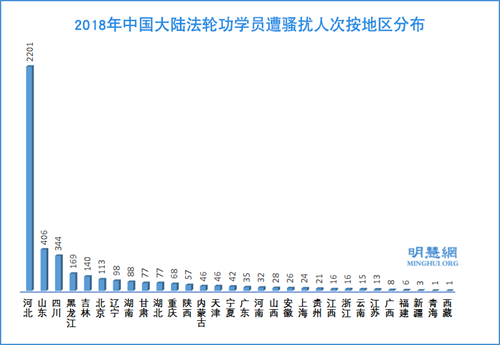 圖4：2018年中國大陸法輪功學員遭騷擾人次按地區分布