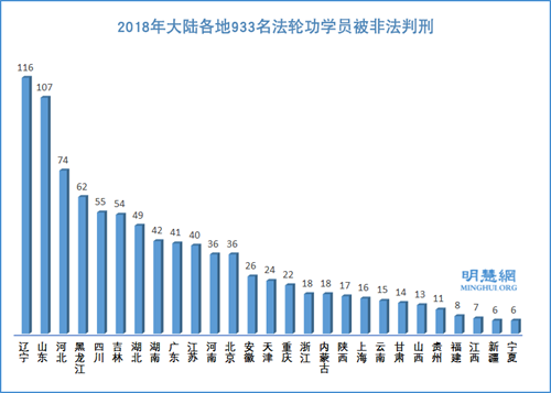 圖3：2018年大陸各地933名法輪功學員被非法判刑