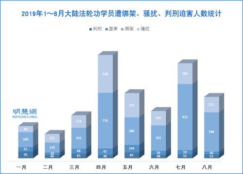 圖2：2019年1～8月大陸法輪功學員遭綁架、騷擾、判刑迫害人數統計