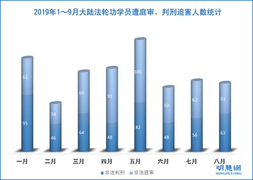 圖1： 2019年1～9月大陸法輪功學員遭庭審、判刑迫害人數統計