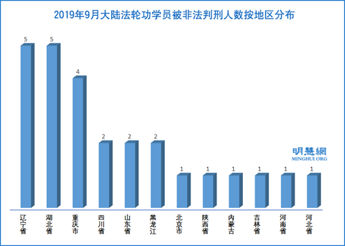 圖3：2019年9月大陸法輪功學員被非法判刑人數按地區分布