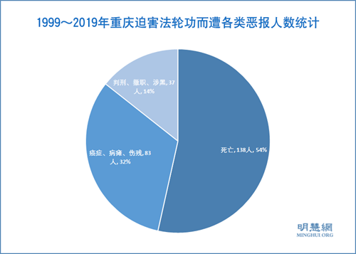 圖1：1999～2019年重慶迫害法輪功而遭各類惡報人數統計