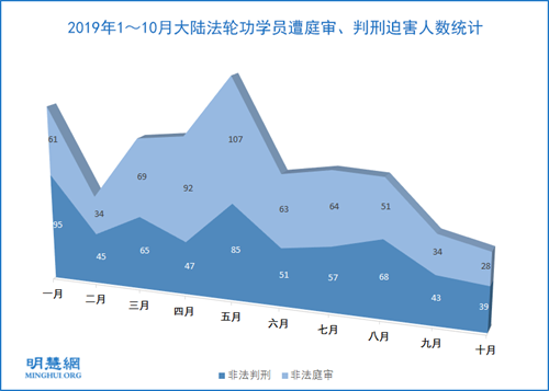 圖1：2019年1～10月大陸法輪功學員遭庭審、判刑迫害人數統計