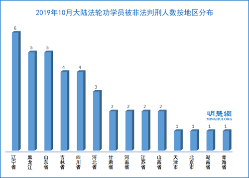 圖3：2019年10月大陸法輪功學員被非法判刑人數按地區分布