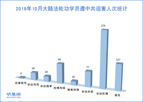 圖1：2019年10月大陸法輪功學員遭中共迫害人次統計