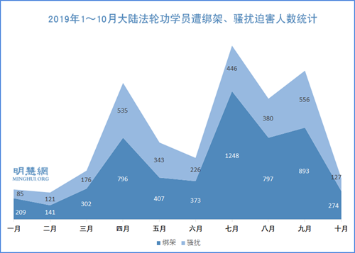 圖2：2019年1～10月大陸法輪功學員遭綁架、騷擾迫害人數統計