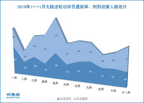 圖1：2019年1～11月大陸法輪功學員遭庭審、判刑迫害人數統計