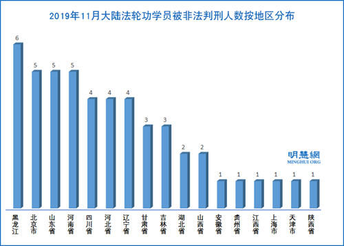 圖3：2019年11月大陸法輪功學員被非法判刑人數按地區分布