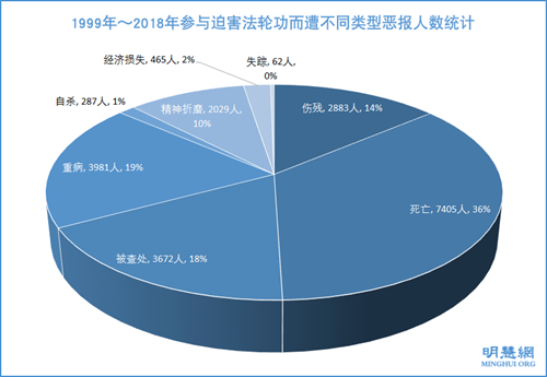 圖：1999年～2018年參與迫害法輪功而遭不同類型惡報人數統計