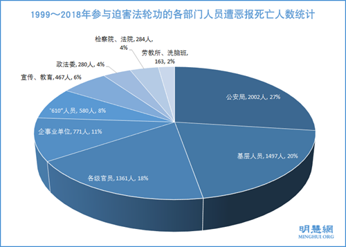 圖12：1999～2018年參與迫害法輪功的各部門人員遭惡報死亡人數統計