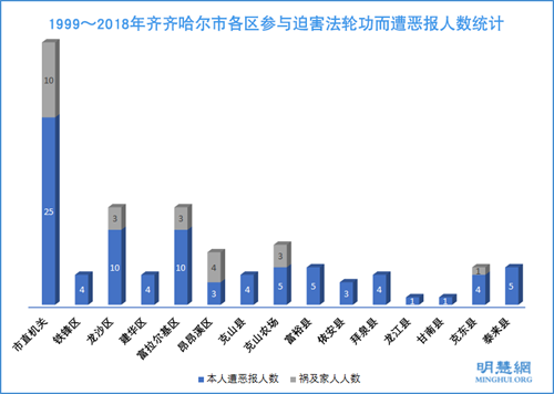 圖1：1999～2018年齊齊哈爾市各區參與迫害法輪功而遭惡報人數統計