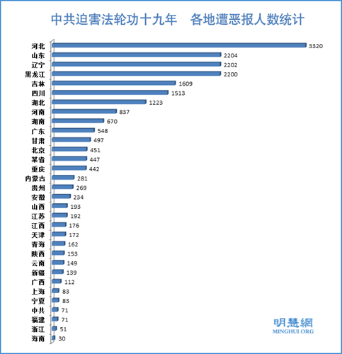 圖2: 中共迫害法輪功十九年，各地遭惡報人數統計