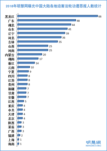 圖1：2018年明慧網曝光中國大陸各地迫害法輪功遭惡報人數統計