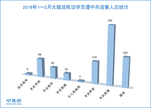 圖1：2019年1～2月大陸法輪功學員遭中共迫害人次統計