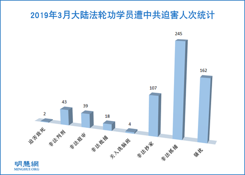 圖1：2019年3月大陸法輪功學員遭中共迫害人次統計