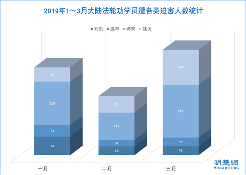 圖1：2019年1～3月大陸法輪功學員遭綁架、騷擾、庭審、判刑迫害人數統計