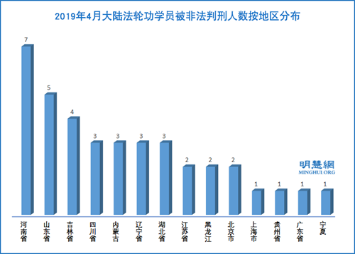 圖2：2019年4月大陸法輪功學員被非法判刑人數按地區分布