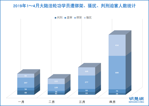 圖2：2019年1～4月大陸法輪功學員遭綁架、騷擾、判刑迫害人數統計