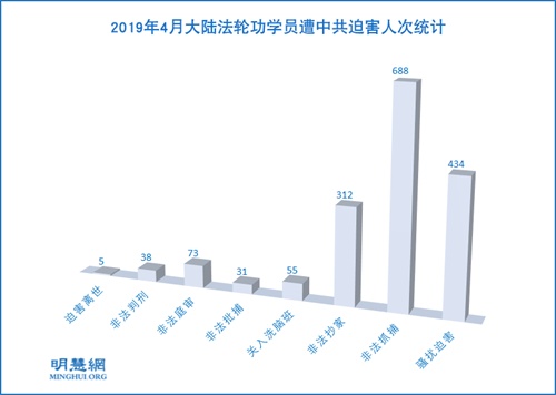 圖1：2019年4月大陸法輪功學員遭中共迫害人次統計