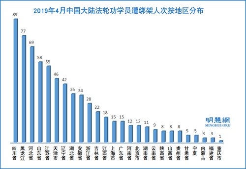 圖3：2019年4月中國大陸法輪功學員遭綁架人次按地區分布