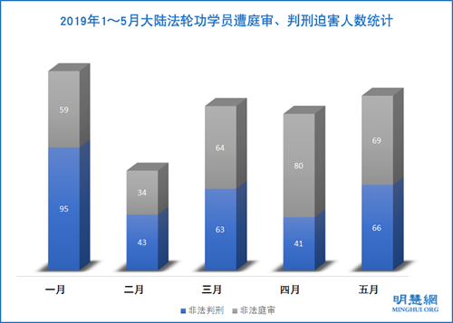 圖1：2019年1～5月大陸法輪功學員遭庭審、判刑迫害人數統計