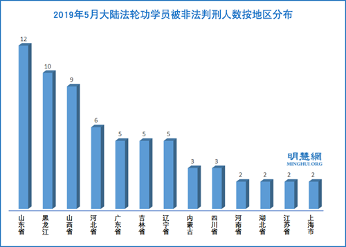 圖2：2019年5月大陸法輪功學員被非法判刑人數按地區分布