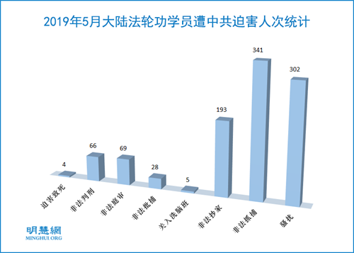 圖1：2019年5月大陸法輪功學員遭中共迫害人次統計