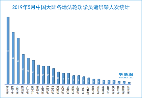 圖3：2019年5月中國大陸各地法輪功學員遭綁架人次統計