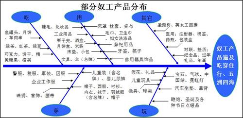 '圖說：奴工產品的種類繁多，遍及衣食住行。<a