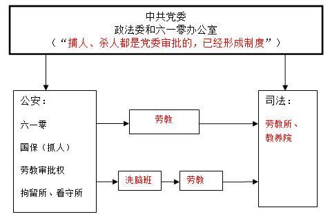 '中共用非法的勞教迫害法輪功示意圖'