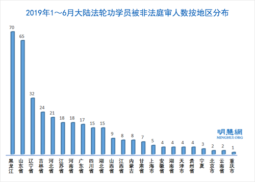 圖3：2019年1～6月大陸法輪功學員被非法庭審人數按地區分布