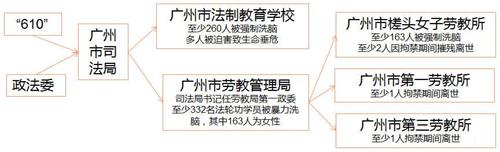 '廣州市司法局二十年來迫害法輪功學員情況'