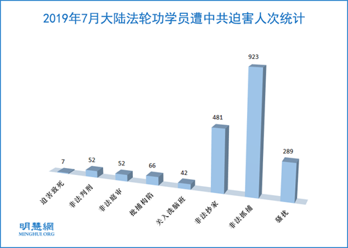 圖：2019年7月大陸法輪功學員遭中共迫害人次統計