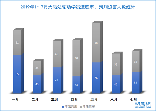 圖2：2019年1～7月大陸法輪功學員遭庭審、判刑迫害人數統計