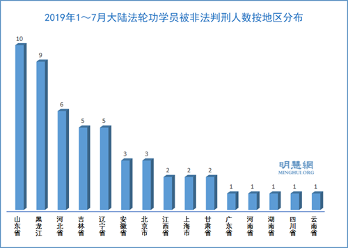 圖3：2019年1～7月大陸法輪功學員被非法判刑人數按地區分布