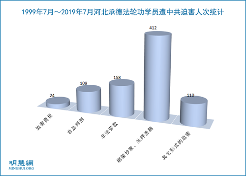 圖：1999年7月～2019年7月河北承德法輪功學員遭中共迫害人次統計