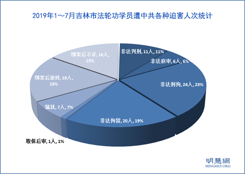 圖：2019年1～7月份吉林市法輪功學員遭中共各種迫害人次統計