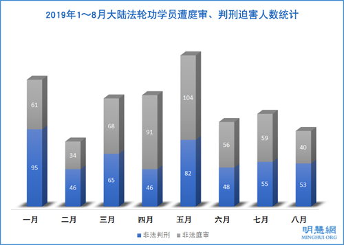 圖1：2019年1～8月大陸法輪功學員遭庭審、判刑迫害人數統計