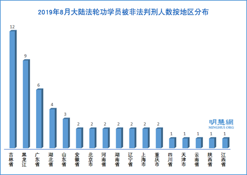 圖2：2019年8月大陸法輪功學員被非法判刑人數按地區分布