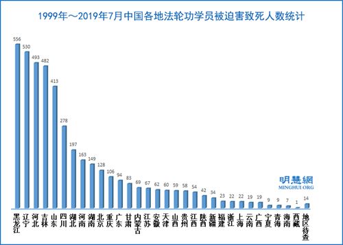 '東三省被迫害致死的法輪功學員最多'