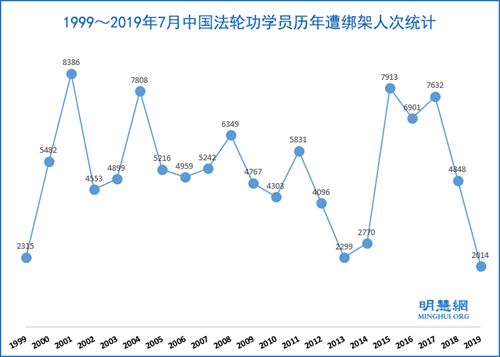 1999年至2019年7月，法輪功學員被綁架達86050人次'