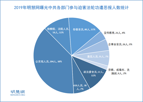 圖2：2019年明慧網曝光中共各部門參與迫害法輪功遭惡報人數統計