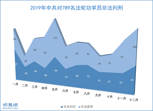 圖1：2019年1～12月大陸法輪功學員遭庭審、判刑迫害人數統計