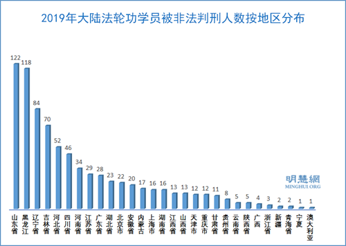 圖3：2019年大陸法輪功學員被非法判刑人數按地區分布