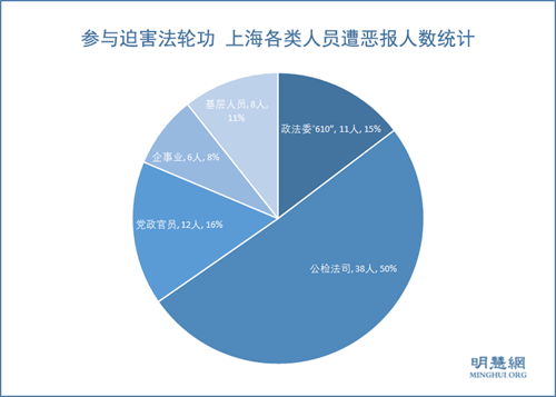 圖1：參與迫害法輪功 上海各類人員遭惡報人數統計